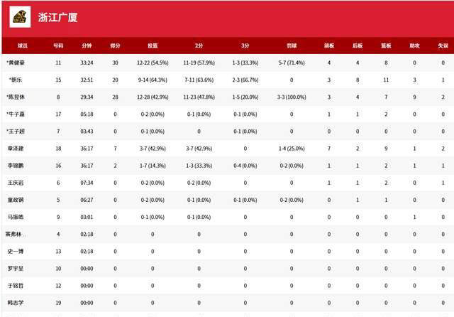 包含国际比赛日广厦男篮调整名单以备社区盾,战术微调环节打磨,引发热议,身体对抗强度拉满的词条 包含国际比赛日广厦男篮调整名单以备社区盾,战术微调环节打磨,引发热议,身体对抗强度拉满的词条